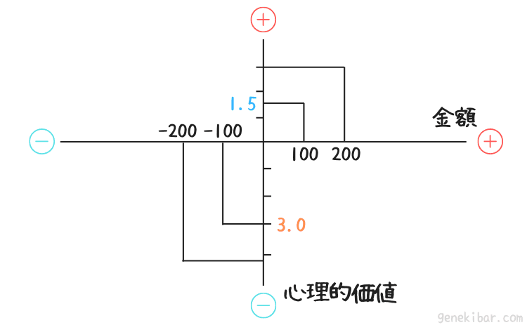 プロスペクト理論の価値関数