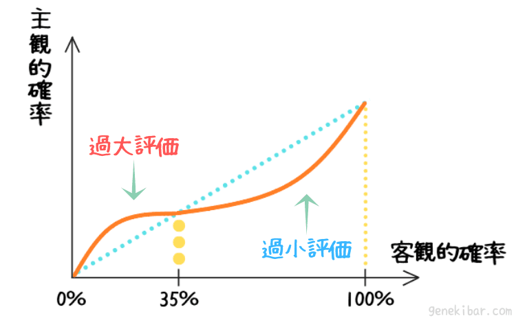 プロスペクト理論の確率荷重関数